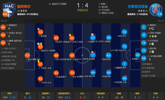 原创 巴黎4-1客胜勒阿弗尔取开门红 法国三锋破门 新援内维斯助攻双响-巴黎四前锋