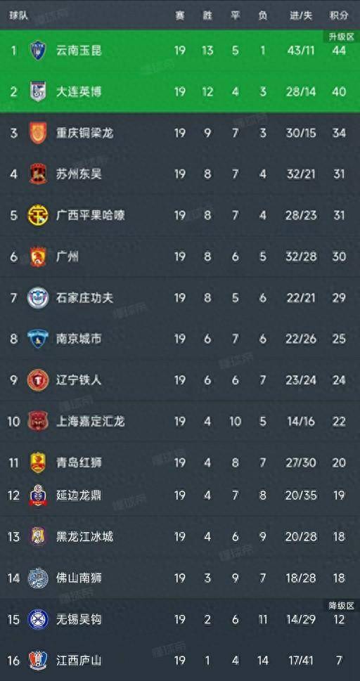 中甲最新积分榜:大连2-1排第2石家庄1-1排第7延边龙鼎第12