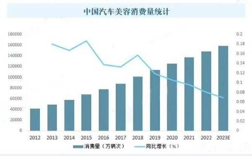 如何做好汽车养护市场项目与产品？