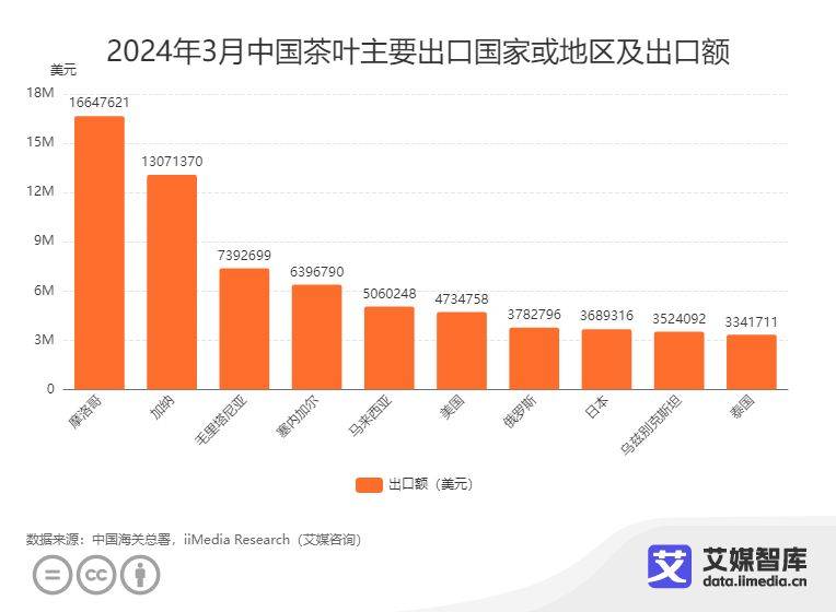 艾媒咨询｜2024年3月中国茶叶进出口贸易数据统计与分析(图5)