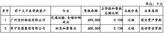 广州银行五次更新招股书 不良率2.05%“稳居”上市银行之首