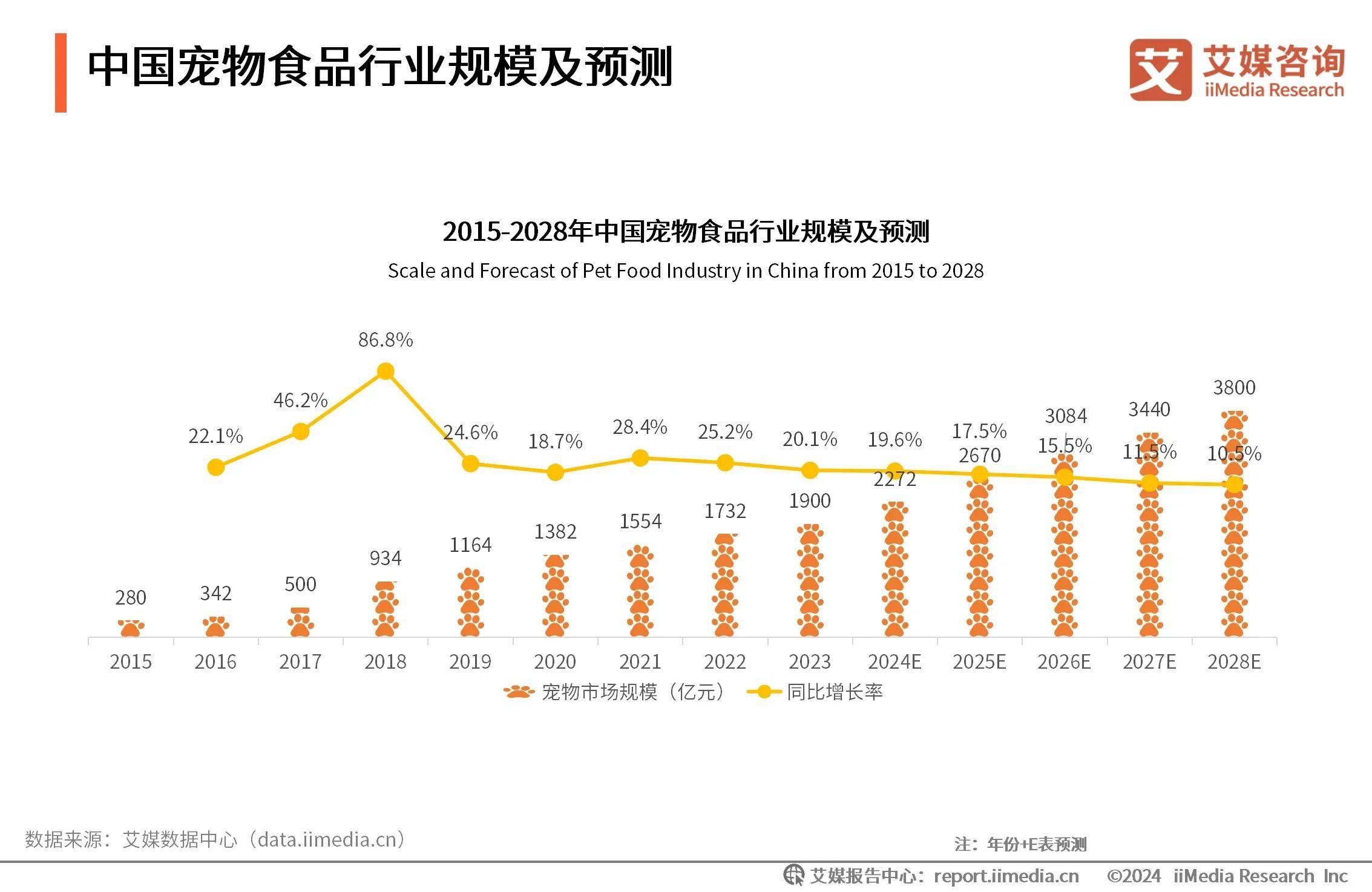 双赢彩票APP中国宠物行业发展态势良好宠物食品用品市场规模逐年增长(图2)