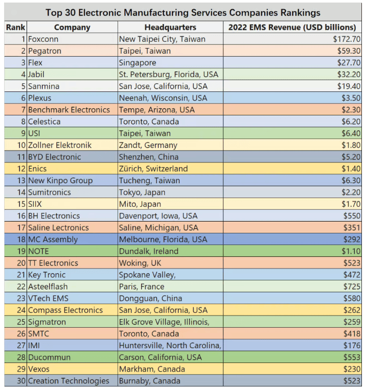 全球前 30 家电子制造服务（EMS）公司-汇睿咨询天行体育网址