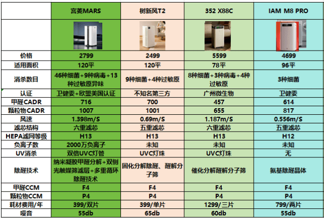 JN江南下载空气净化器排名前10名有哪些？推荐十大优选品牌(图6)