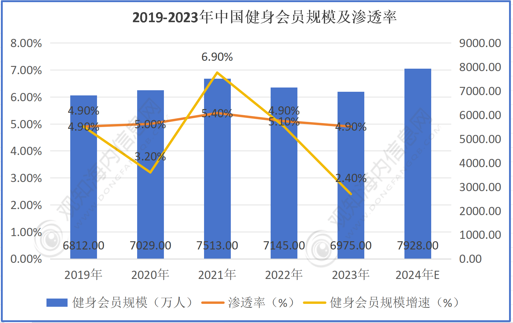 最新市场调研！预B体育计2024年健身行业市场规模有望突破4亿人同比增长28%「图」(图3)