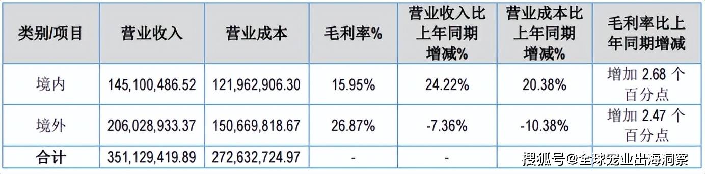 最新！2024上半年国内宠物上市公司营收排名(图26)