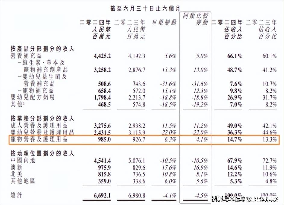 最新！2024上半年国内宠物上市公司营收排名(图13)