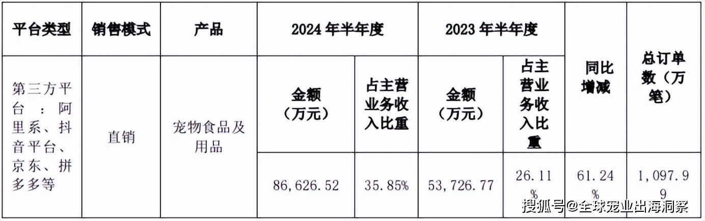 最新！2024上半年国内宠物上市公司营收排名(图4)