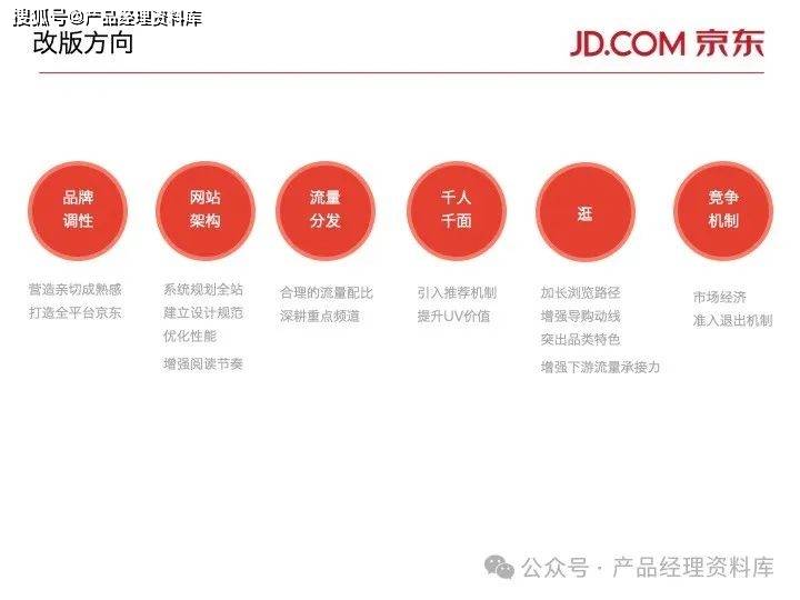 29页ppt｜京东商城网站升级优化方案