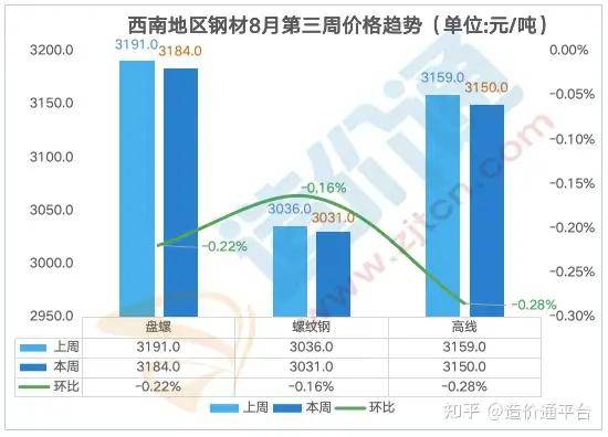 凤凰联盟最新全国钢材价格行情走势周度分析报告(图4)