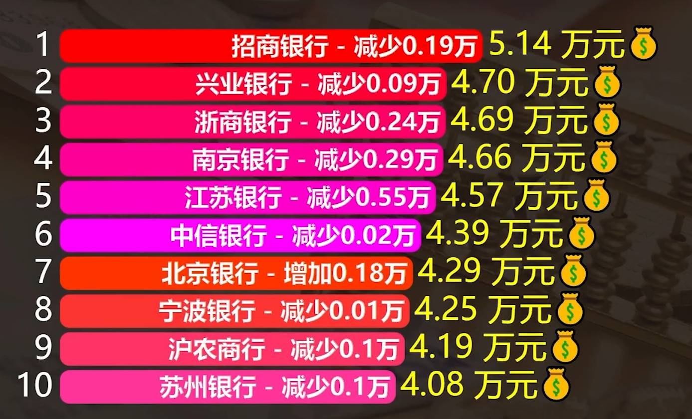 银行半年报：六大行减员超2万，薪酬普遍下滑！
