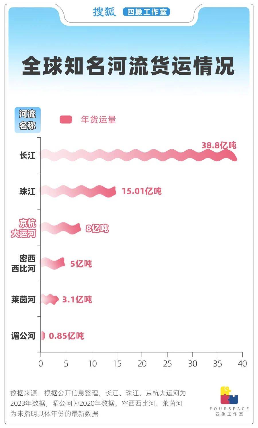 1公里造价5亿 比高铁还贵的运河有何意义