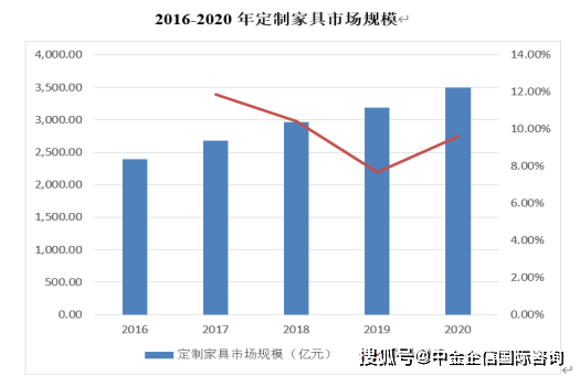 2024年我国定制家具市场规模细分产品现状欧博体育官网分析及发展前景预测中金企信发布(图3)