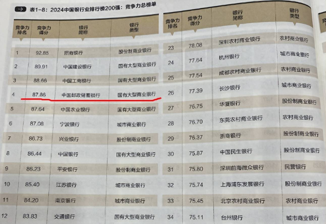 大调查：2024银行业排行榜出炉，排名第4的邮储银行究竟怎么样？