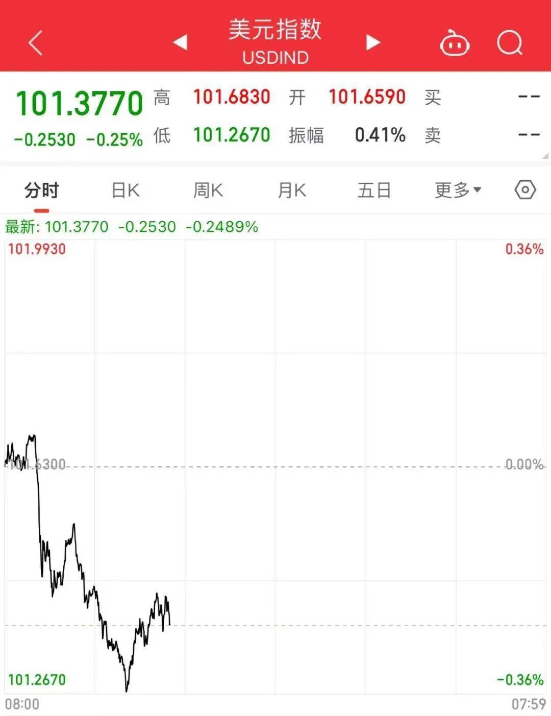美港通证券股票杠杆交易A股三大指数走势分化，创新药板块震荡反弹 第6张