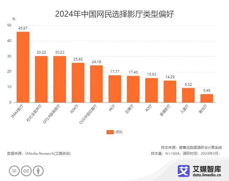 中国在线电影购票行业运行状况与消费行为调查数据
