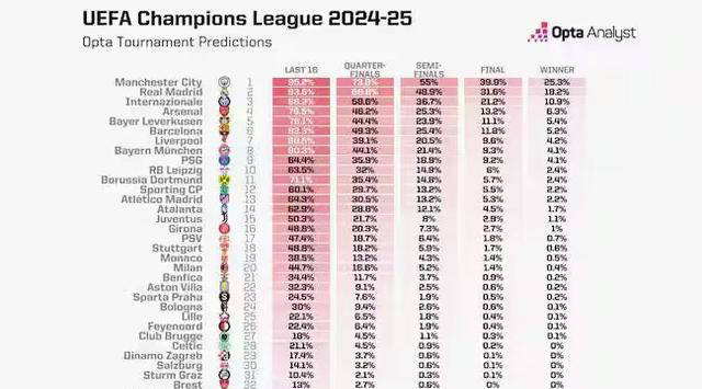 曼城高居榜首！欧冠夺冠概率排名出炉，巴萨无缘前五，皇马令人无奈