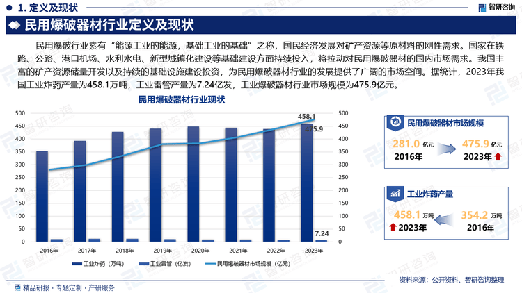 恒峰娱乐官网中国民用爆破器材行业上下游产业链分析发展环境及未来趋势预测报告(图2)