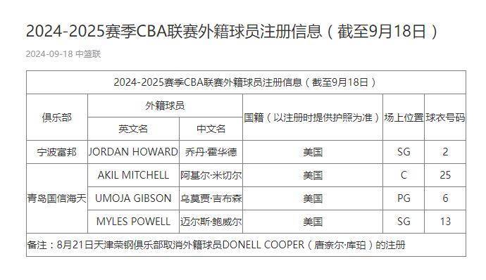 CBA发布外援注册信息 青岛完成三名外援注册