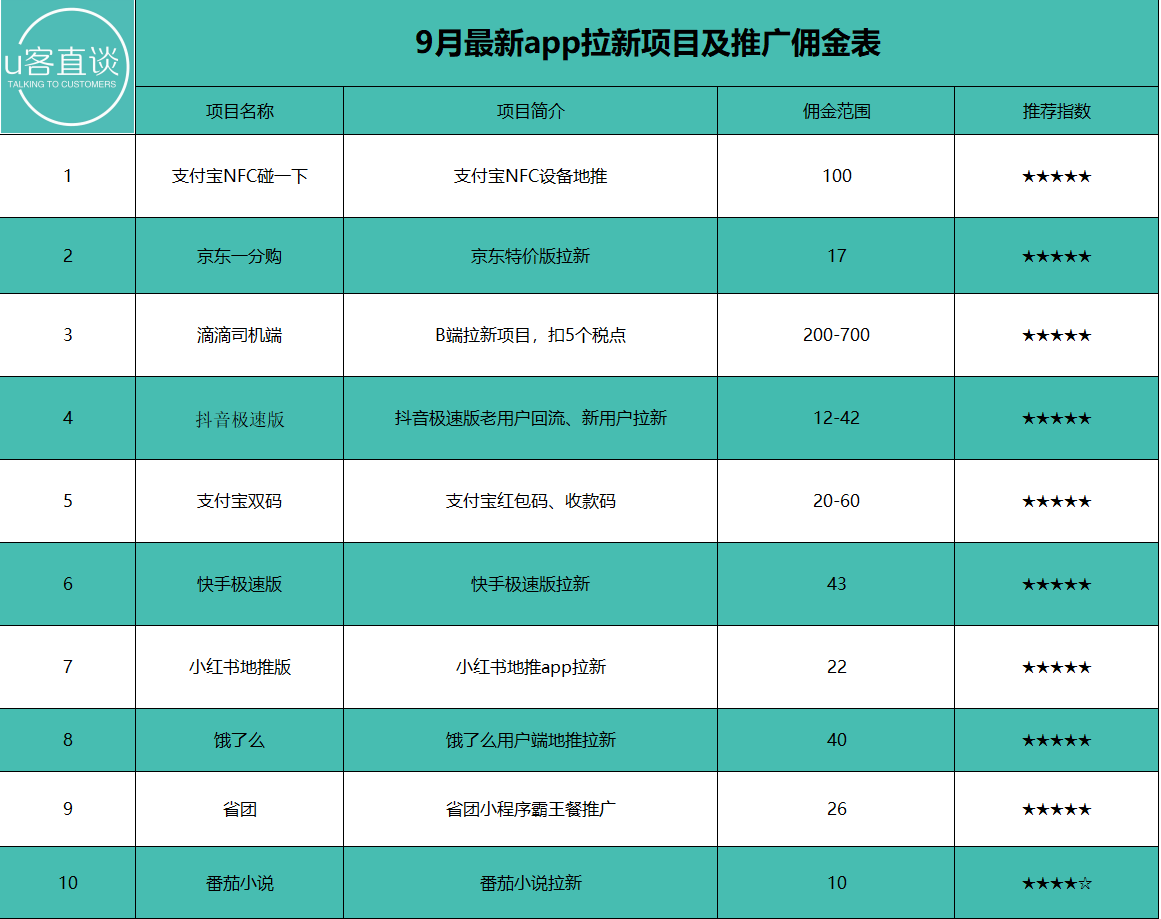 为什么越来越多的上班族，热衷于把APP拉新当成兼职副业，在晚上工作赚钱？