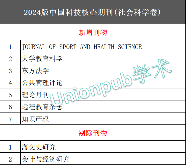 2024年科技核心期刊（统计源）目录发布！增减变化一览(图2)