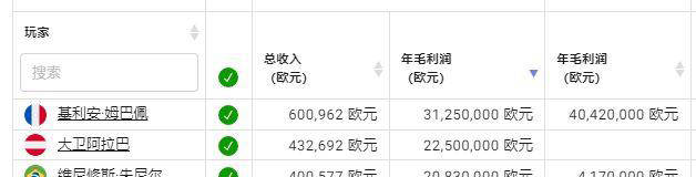 薪水上涨1000万！恭喜皇马36亿新星，追平姆巴佩