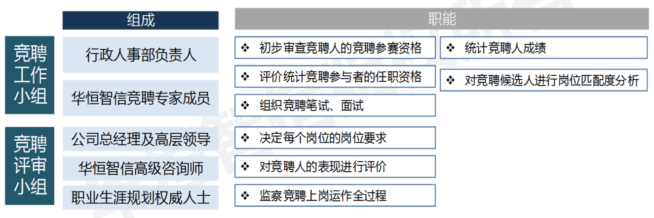 某星级酒店中层干部竞聘上岗咨询项目成功案例纪实(图2)