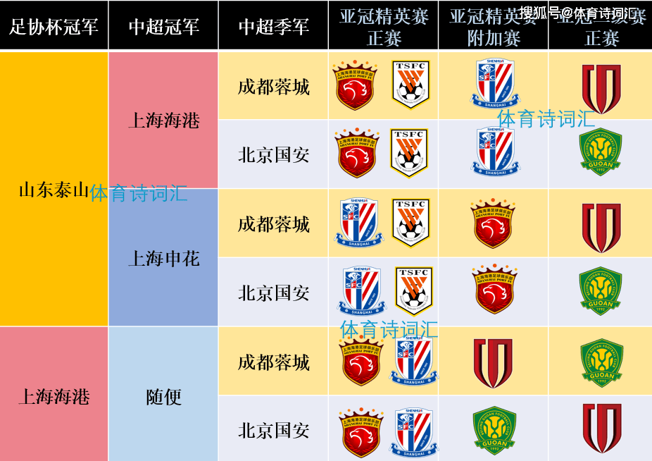 新赛季亚冠席位：上海两队已晋级，蓉城、国安一起入围需海港夺冠