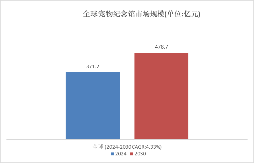 宠物细分市场： 2024年全球宠物纪念用品市场规模将达到3712亿元(图2)