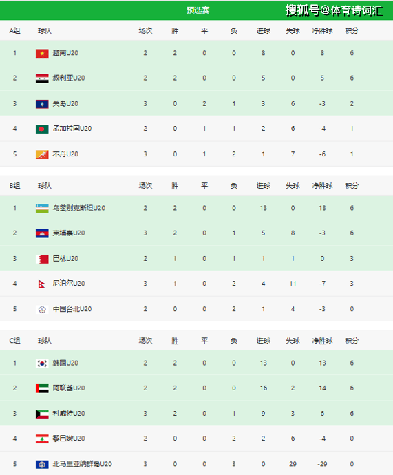 U-20亚预赛：港澳台皆垫底，U-19男足直通正赛，冲击世青赛