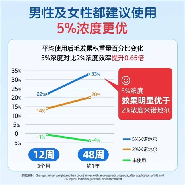 5%浓度为何成为生发效果的黄金标准？蔓迪米诺地尔酊让生发更高效