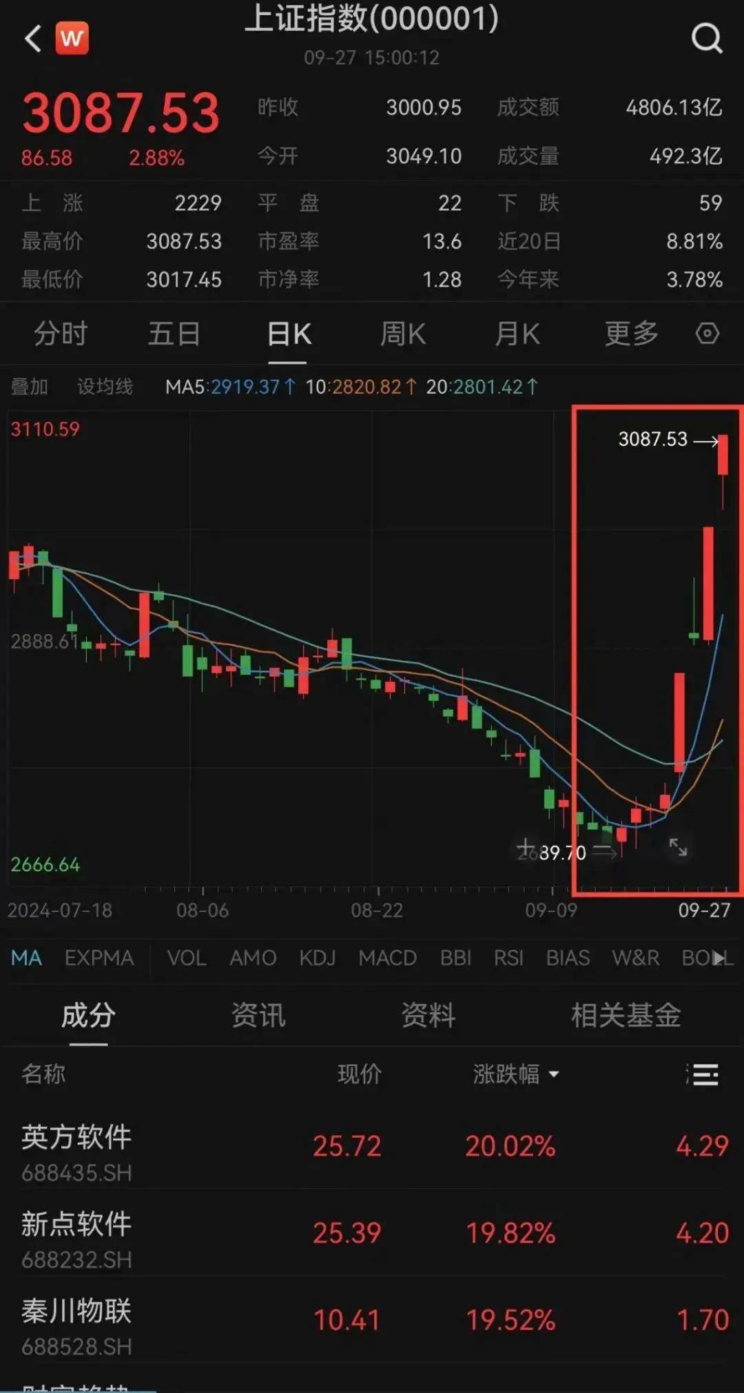 美港通证券股票杠杆交易股票行情市场突然引爆，最猛狂飙30%