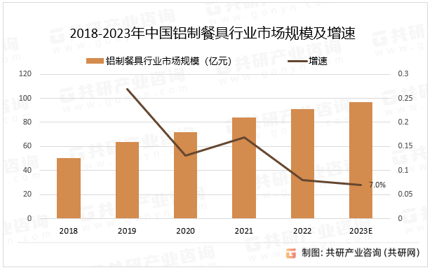 半岛体育下载20232029年中国铝制餐具行业调查与投资前景预测报告(图3)