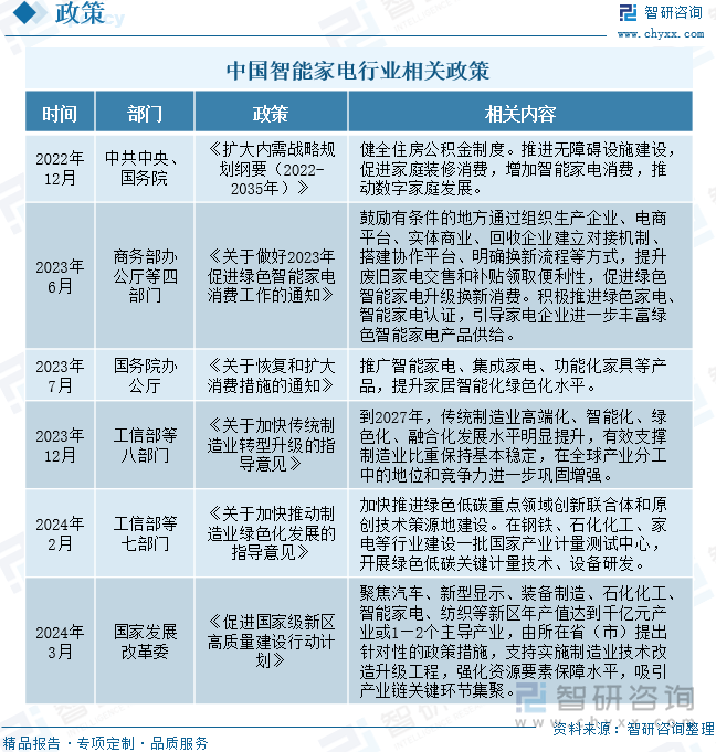 智研咨询报告：2024年中国智能家电行业市场发展现状及未来投资前景预测分析(图3)