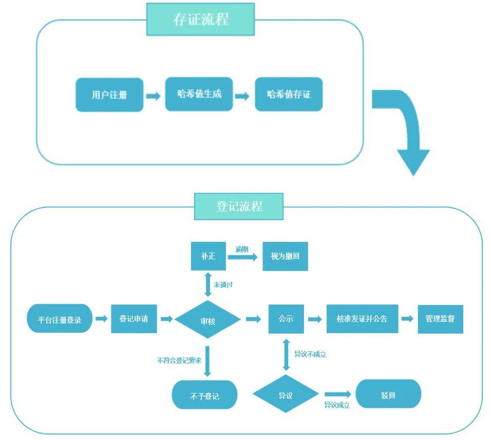 三、数据知识产权如何登记？登记程序（以深圳市为例，先存证，再登记）
