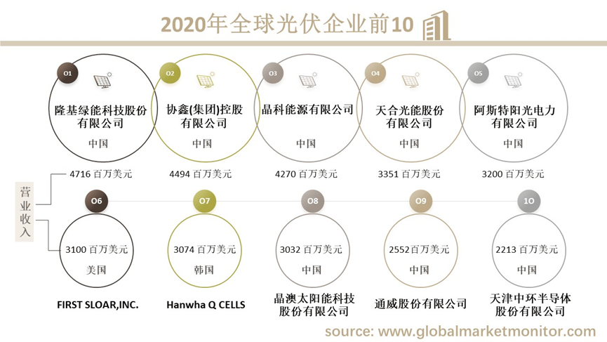 全球光伏产业市场发展趋势分欧博体育平台析：中国光伏行业虽起步较晚但发展态势迅猛(图3)