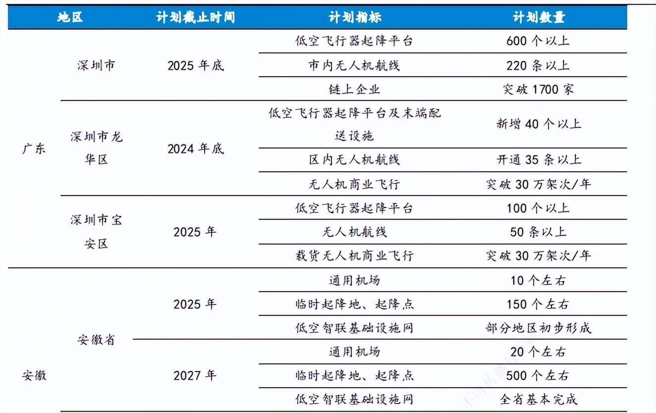 低空经济，基础设施最吸睛！