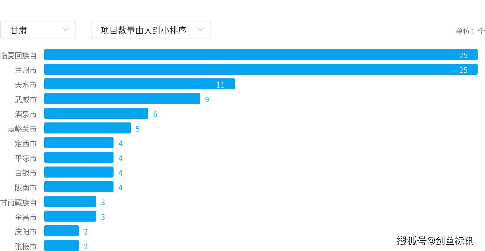 分别达到25个、25个、11个，前3个城市占甘肃弱电安防领域项目数量的53.98%。