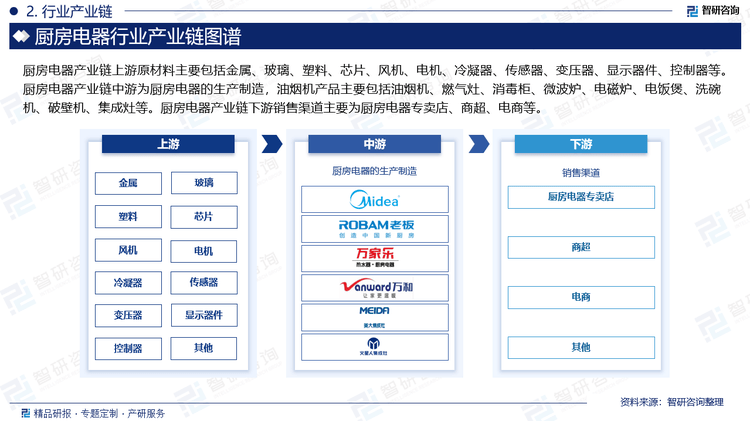 智研咨询发布2025新葡萄娱乐APP版中国厨房电器行业市场分析及投资前景研究报告(图3)