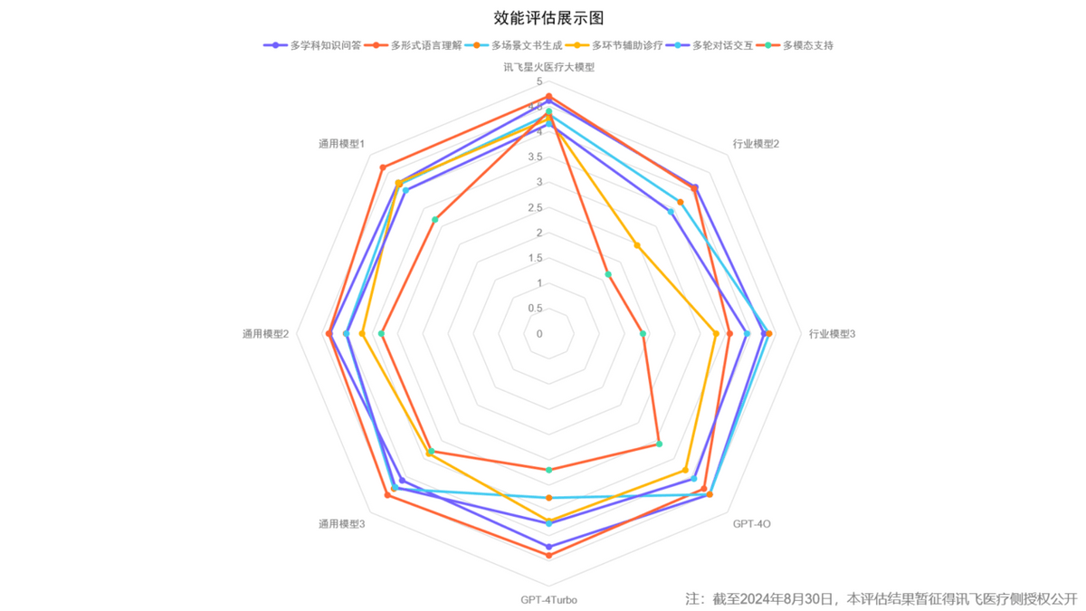 中国信通院大模型效能评估 讯飞星火医疗大模型四大能力排名第一