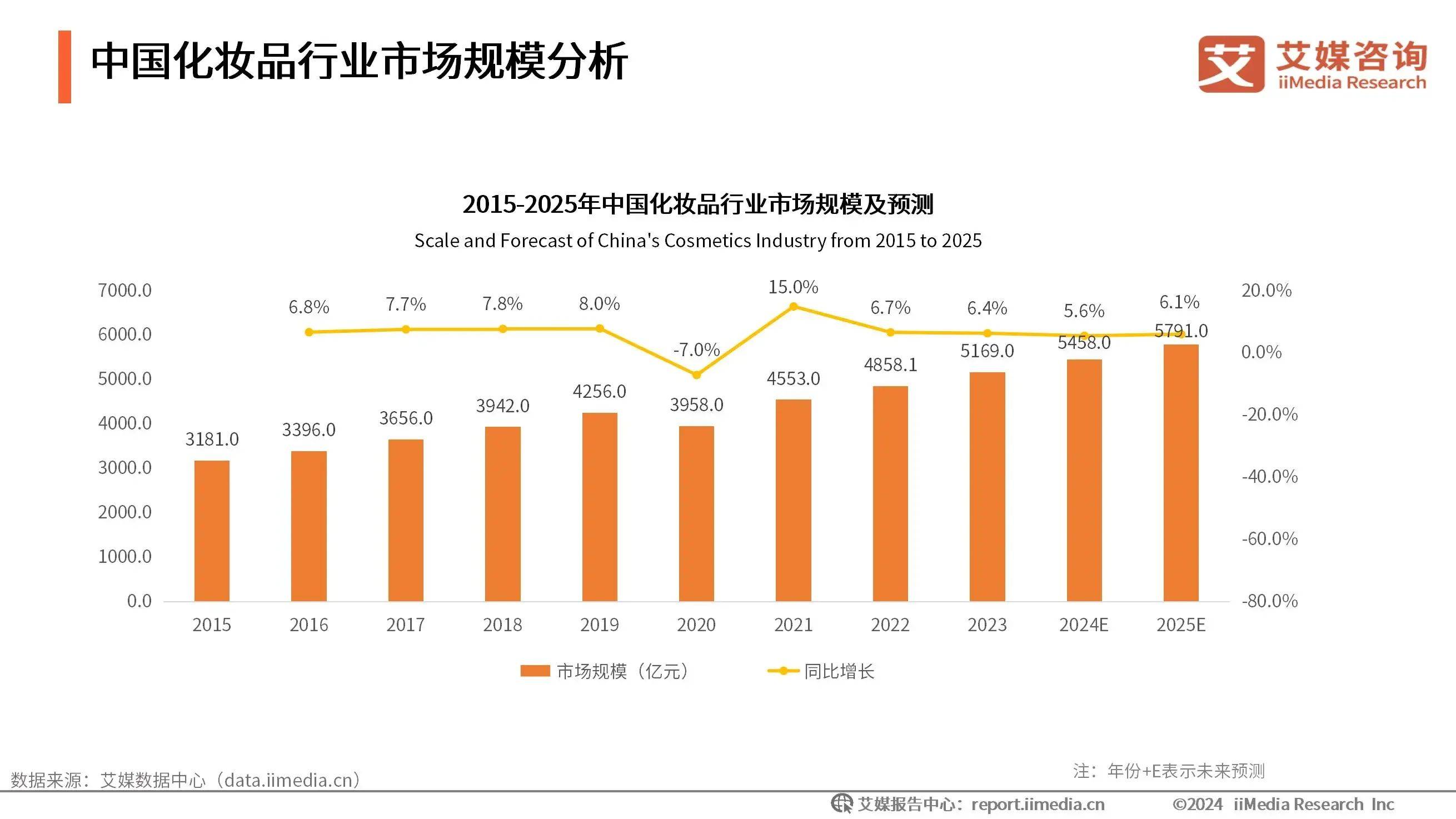 PG电子app2024年中国生活美容行业市场规模与细分类别分析(图4)