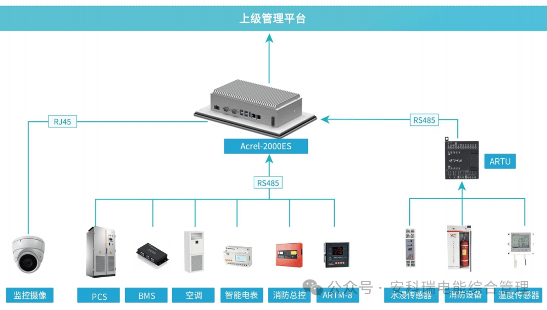 6686体育平台浅谈独立电池储能电站能量管理系统在新能源发电中的应用(图2)