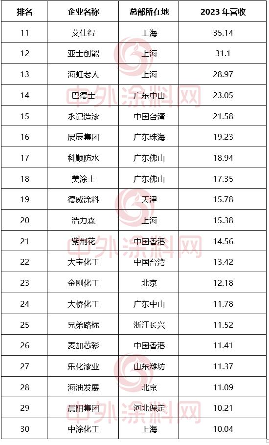 尊龙凯时下载《2024中国市场100强涂料企业排行榜》重磅发布(图3)