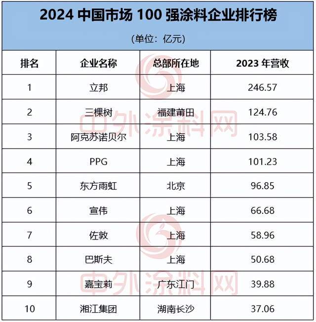 尊龙凯时下载《2024中国市场100强涂料企业排行榜》重磅发布(图2)