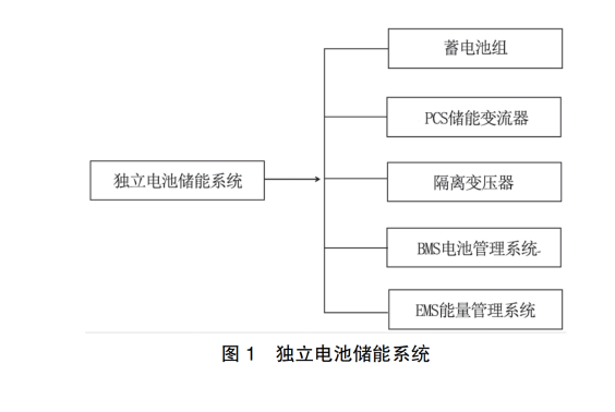 6686体育平台浅谈独立电池储能电站能量管理系统在新能源发电中的应用(图1)