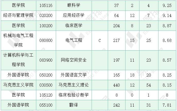 2024年电子科技大学研究生招录分析天行体育下载口腔医学专业竞争尤为激烈(图2)