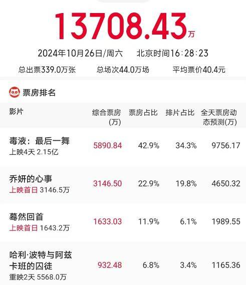 原创            首日票房只有76万，最新“黄飞鸿”电影惨败