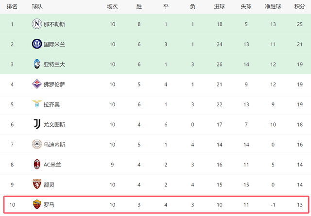 一场1-0！让罗马看到希望，4轮首胜+差前四6分，8队争欧冠席位