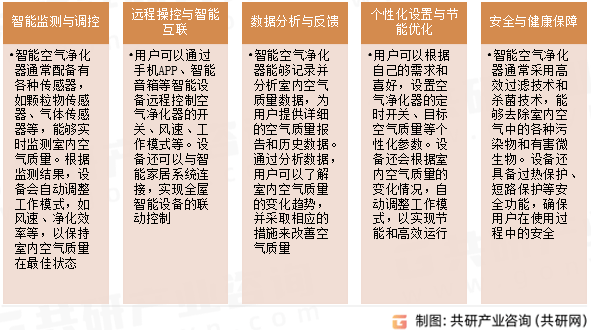 全球智能空气净化器市场规模741亿美元 将朝智能化、多功能化等方向发展WM真人平台(图3)