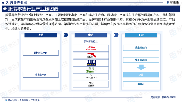 智研咨询发布：服装零售行业产业链全景市场运行格局及发展趋势研究报告艾尚体育app(图3)